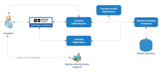 區(qū)塊鏈數(shù)字身份 構(gòu)建個人互聯(lián)網(wǎng)服務(wù)的信任基石